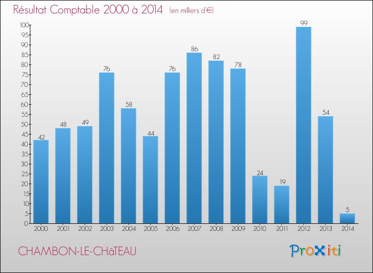 Evolution du résultat comptable pour la commune de CHAMBON-LE-CHâTEAU de 2000 à 2014 Evolution du résultat comptable pour CHAMBON-LE-CHâTEAU de 2000 à 2014