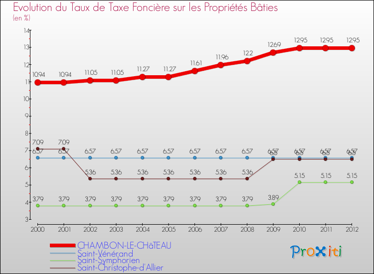 Evolution du taux de la taxe foncière sur le bati pour CHAMBON-LE-CHâTEAU et les communes proches de 2000 à 2012 Comparaison des taux de taxe foncière sur le bati pour CHAMBON-LE-CHâTEAU et les communes voisines de 2000 à 2012