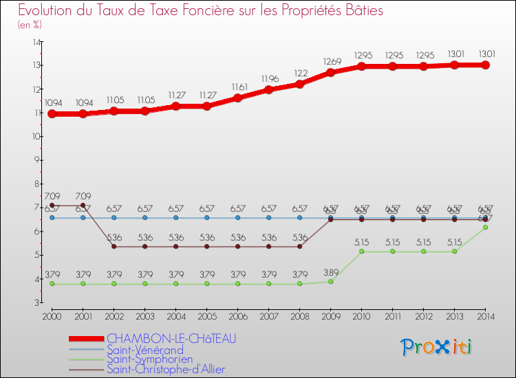 Evolution du taux de la taxe foncière sur le bati pour CHAMBON-LE-CHâTEAU et les communes proches de 2000 à 2014 Comparaison des taux de taxe foncière sur le bati pour CHAMBON-LE-CHâTEAU et les communes voisines de 2000 à 2014