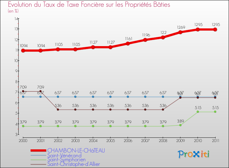 Evolution du taux de la taxe foncière sur le bati pour CHAMBON-LE-CHâTEAU et les communes proches Comparaison des taux de taxe foncière sur le bati pour CHAMBON-LE-CHâTEAU et les communes voisines