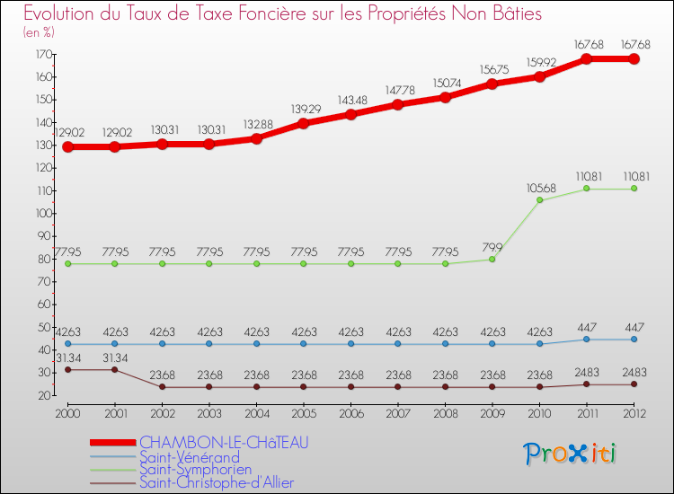 Evolution du taux de la taxe foncière sur les immeubles et terrains non batis pour CHAMBON-LE-CHâTEAU et les communes proches de 2000 à 2012 Comparaison des taux de la taxe foncière sur les immeubles et terrains non batis pour CHAMBON-LE-CHâTEAU et les communes voisines de 2000 à 2012