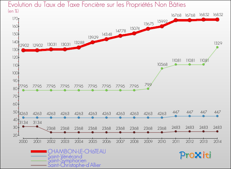 Evolution du taux de la taxe foncière sur les immeubles et terrains non batis pour CHAMBON-LE-CHâTEAU et les communes proches de 2000 à 2014 Comparaison des taux de la taxe foncière sur les immeubles et terrains non batis pour CHAMBON-LE-CHâTEAU et les communes voisines de 2000 à 2014