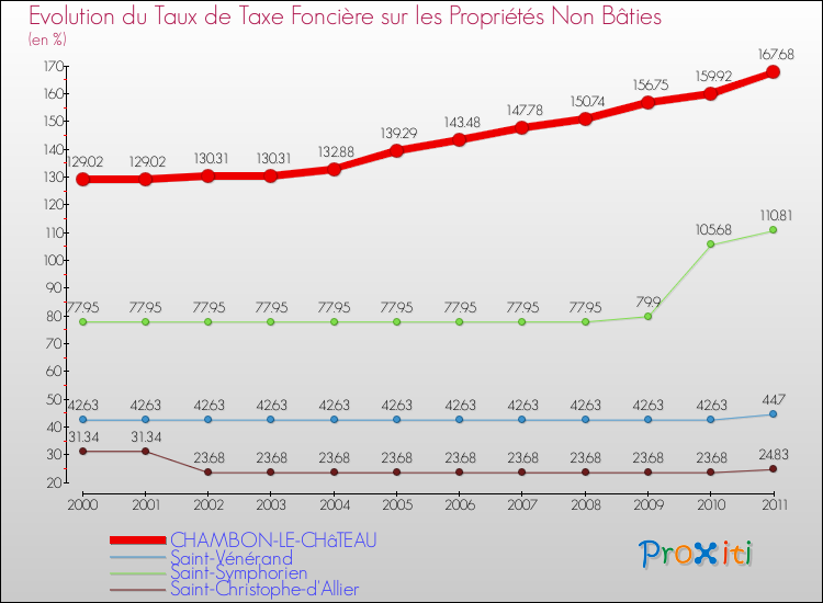 Evolution du taux de la taxe foncière sur les immeubles et terrains non batis pour CHAMBON-LE-CHâTEAU et les communes proches Comparaison des taux de la taxe foncière sur les immeubles et terrains non batis pour CHAMBON-LE-CHâTEAU et les communes voisines