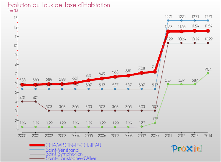 Evolution du taux de la taxe d'habitation pour CHAMBON-LE-CHâTEAU et les communes proches de 2000 à 2014 Comparaison des taux de la taxe d'habitation pour CHAMBON-LE-CHâTEAU et les communes voisines de 2000 à 2014