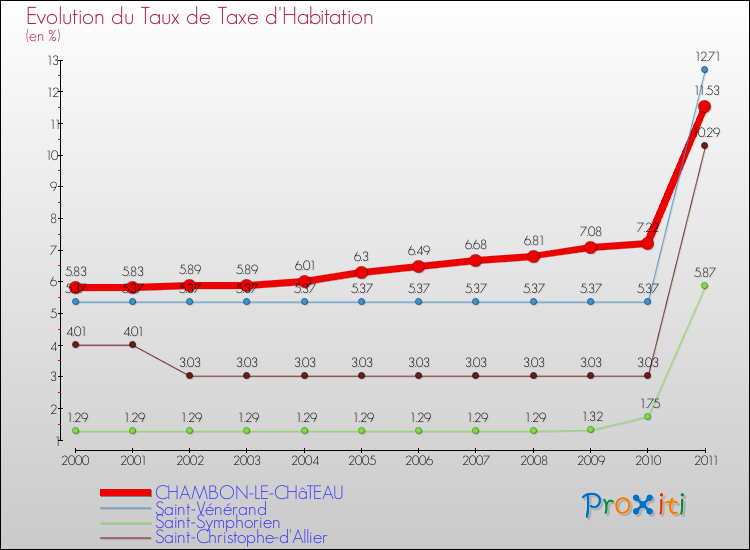 Evolution du taux de la taxe d'habitation pour CHAMBON-LE-CHâTEAU et les communes proches Comparaison des taux de la taxe d'habitation pour CHAMBON-LE-CHâTEAU et les communes voisines