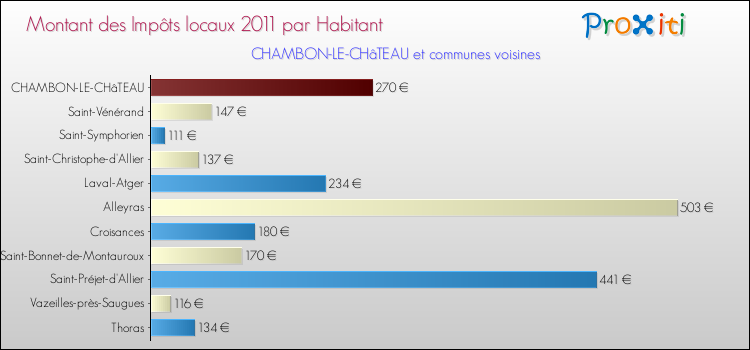 Montant des impôts locaux par Habitant pour CHAMBON-LE-CHâTEAU et les communes proches Comparaison des impôts locaux par habitant pour CHAMBON-LE-CHâTEAU et les communes voisines
