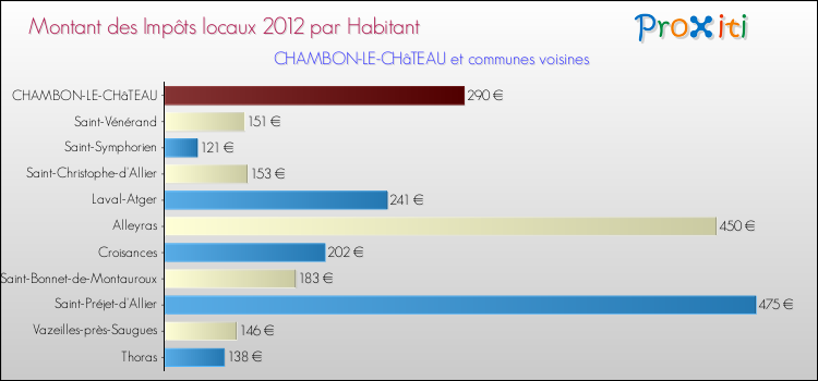 Montant des impôts locaux par Habitant pour CHAMBON-LE-CHâTEAU et les communes proches Comparaison des impôts locaux par habitant pour CHAMBON-LE-CHâTEAU et les communes voisines