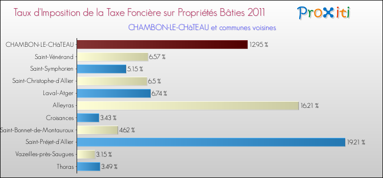 Taux d'imposition de la taxe foncière sur le bati 2011 pour CHAMBON-LE-CHâTEAU et les communes proches Comparaison des taux d'imposition de la taxe foncière sur le bati 2011 pour CHAMBON-LE-CHâTEAU et les communes voisines