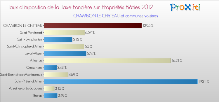 Taux d'imposition de la taxe foncière sur le bati 2012 pour CHAMBON-LE-CHâTEAU et les communes proches Comparaison des taux d'imposition de la taxe foncière sur le bati 2012 pour CHAMBON-LE-CHâTEAU et les communes voisines