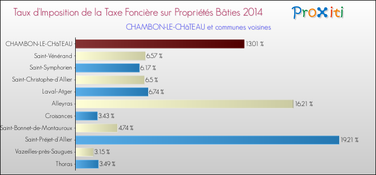 Taux d'imposition de la taxe foncière sur le bati 2014 pour CHAMBON-LE-CHâTEAU et les communes proches Comparaison des taux d'imposition de la taxe foncière sur le bati 2014 pour CHAMBON-LE-CHâTEAU et les communes voisines