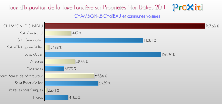 Taux d'imposition de la taxe foncière sur les immeubles et terrains non batis 2011 pour CHAMBON-LE-CHâTEAU et les communes proches Comparaison des taux d'imposition de la taxe foncière sur les immeubles et terrains non batis 2011 pour CHAMBON-LE-CHâTEAU et les communes voisines