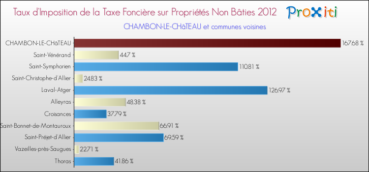 Taux d'imposition de la taxe foncière sur les immeubles et terrains non batis 2012 pour CHAMBON-LE-CHâTEAU et les communes proches Comparaison des taux d'imposition de la taxe foncière sur les immeubles et terrains non batis 2012 pour CHAMBON-LE-CHâTEAU et les communes voisines