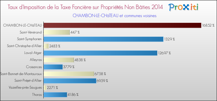 Taux d'imposition de la taxe foncière sur les immeubles et terrains non batis 2014 pour CHAMBON-LE-CHâTEAU et les communes proches Comparaison des taux d'imposition de la taxe foncière sur les immeubles et terrains non batis 2014 pour CHAMBON-LE-CHâTEAU et les communes voisines