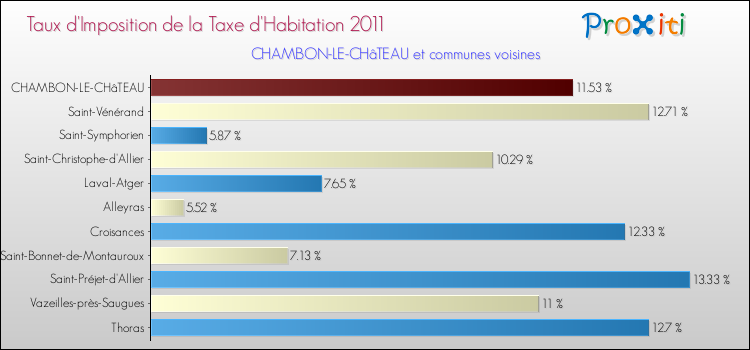 Taux d'imposition de la taxe d'habitation 2011 pour CHAMBON-LE-CHâTEAU et les communes proches Comparaison des taux d'imposition de la taxe d'habitation 2011 pour CHAMBON-LE-CHâTEAU et les communes voisines