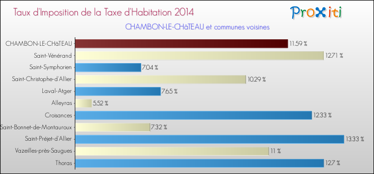 Taux d'imposition de la taxe d'habitation 2014 pour CHAMBON-LE-CHâTEAU et les communes proches Comparaison des taux d'imposition de la taxe d'habitation 2014 pour CHAMBON-LE-CHâTEAU et les communes voisines