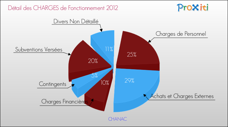 Décomposition des Charges de Fonctionnement 2012 de la commune de CHANAC Charges de Fonctionnement 2012 pour la commune de CHANAC