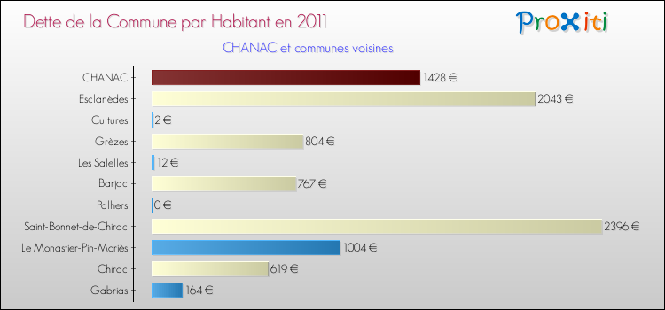 Dette par habitant de la commune en 2011 pour CHANAC et les communes proches Comparaison de la dette par habitant de la commune en 2011 pour CHANAC et les communes voisines