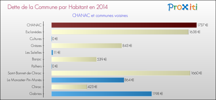 Dette par habitant de la commune en 2014 pour CHANAC et les communes proches Comparaison de la dette par habitant de la commune en 2014 pour CHANAC et les communes voisines