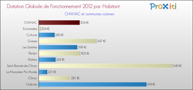Montant des dotations globales de fonctionnement DGF par Habitant pour CHANAC et les communes proches Comparaison des des dotations globales de fonctionnement DGF par habitant pour CHANAC et les communes voisines