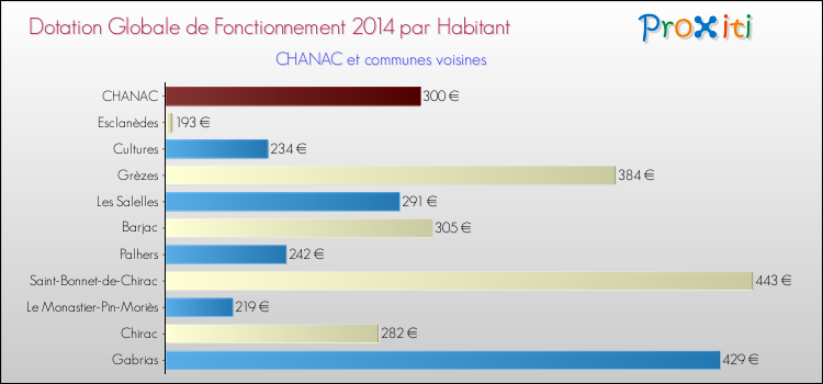 Montant des dotations globales de fonctionnement DGF par Habitant pour CHANAC et les communes proches en 2014. Comparaison des des dotations globales de fonctionnement DGF par habitant pour CHANAC et les communes voisines en 2014.
