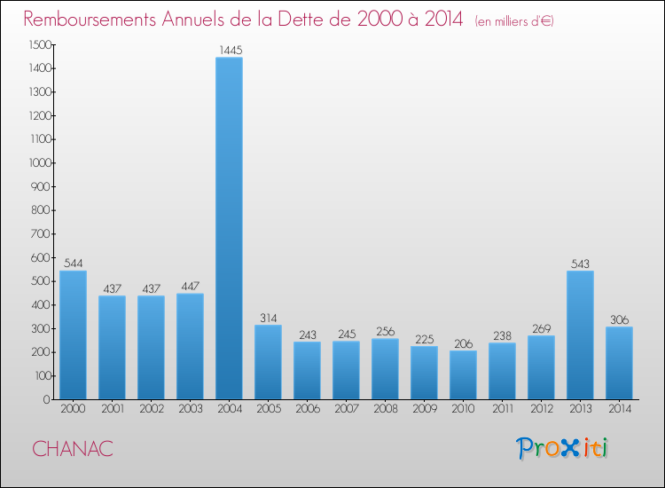 Evolution de l'annuité de la dette pour la commune de CHANAC de 2000 à 2014 Annuités de la dette pour CHANAC de 2000 à 2014