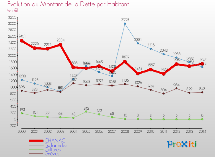 Evolution de la dette par habitant pour la commune de CHANAC et les communes proches de 2000 à 2014 Comparaison de la dette par habitant pour CHANAC et les communes voisines de 2000 à 2014