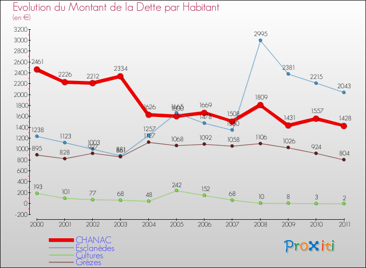 Evolution de la dette par habitant pour la commune de CHANAC et les communes proches Comparaison de la dette par habitant pour CHANAC et les communes voisines