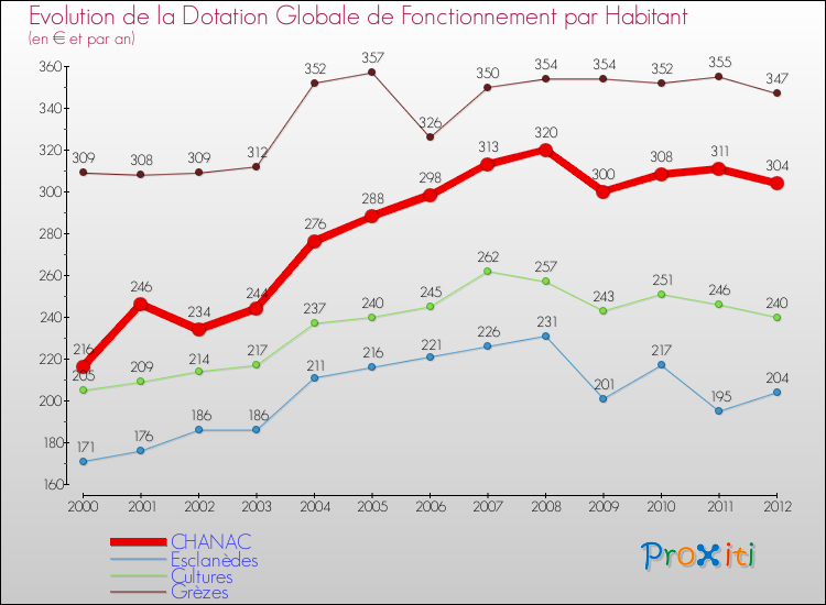 Evolution et montant de la dotation globale de fonctionnement par Habitant pour CHANAC et les communes proches Comparaison des dotations globales de fonctionnement par habitant pour CHANAC et les communes voisines