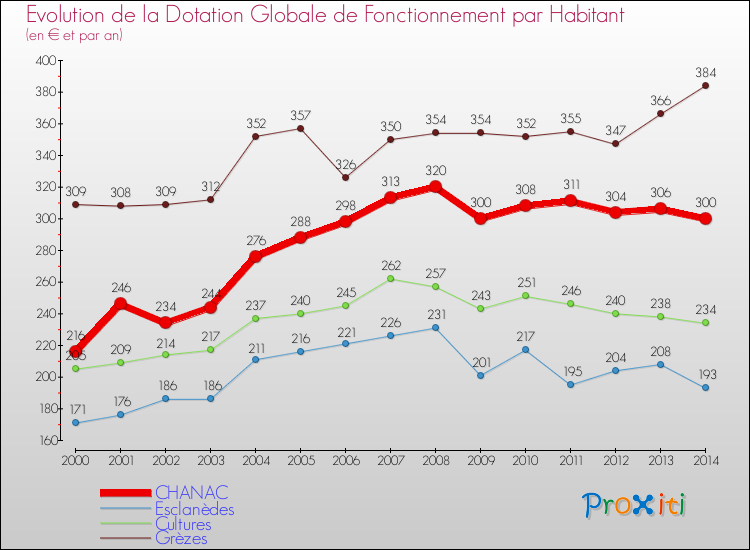 Evolution et montant de la dotation globale de fonctionnement par Habitant pour CHANAC et les communes proches de 2000 à 2014. Comparaison des dotations globales de fonctionnement par habitant pour CHANAC et les communes voisines de 2000 à 2014.