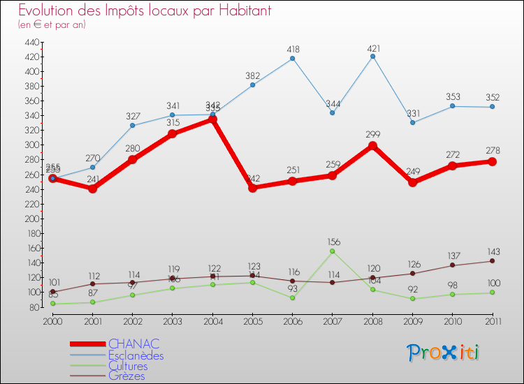 Evolution et montant des impôts locaux par Habitant pour CHANAC et les communes proches Comparaison des impôts locaux par habitant pour CHANAC et les communes voisines