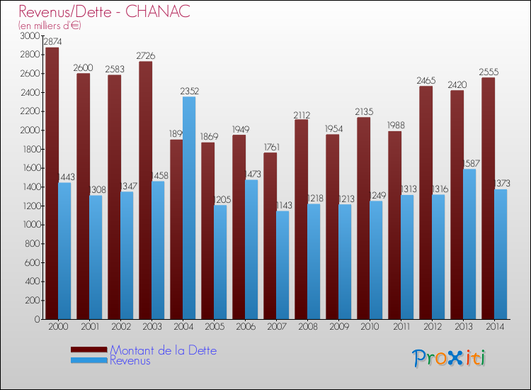 Evolution comparée de la dette et des revenus pour la commune de CHANAC de 2000 à 2014 Comparaison de la dette et des revenus pour CHANAC de 2000 à 2014