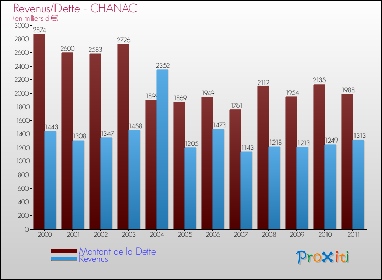 Evolution comparée de la dette et des revenus pour la commune de CHANAC de 2000 à 2011 Comparaison de la dette et des revenus pour CHANAC de 2000 à 2011