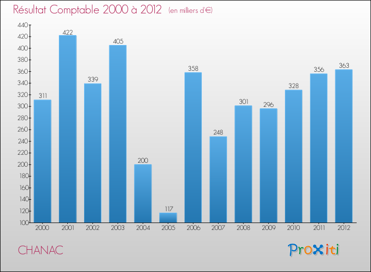 Evolution du résultat comptable pour la commune de CHANAC de 2000 à 2012 Evolution du résultat comptable pour CHANAC de 2000 à 2012