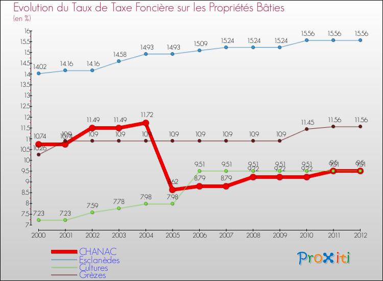 Evolution du taux de la taxe foncière sur le bati pour CHANAC et les communes proches de 2000 à 2012 Comparaison des taux de taxe foncière sur le bati pour CHANAC et les communes voisines de 2000 à 2012