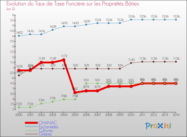 Evolution du taux de la taxe foncière sur le bati pour CHANAC et les communes proches de 2000 à 2014 Comparaison des taux de taxe foncière sur le bati pour CHANAC et les communes voisines de 2000 à 2014