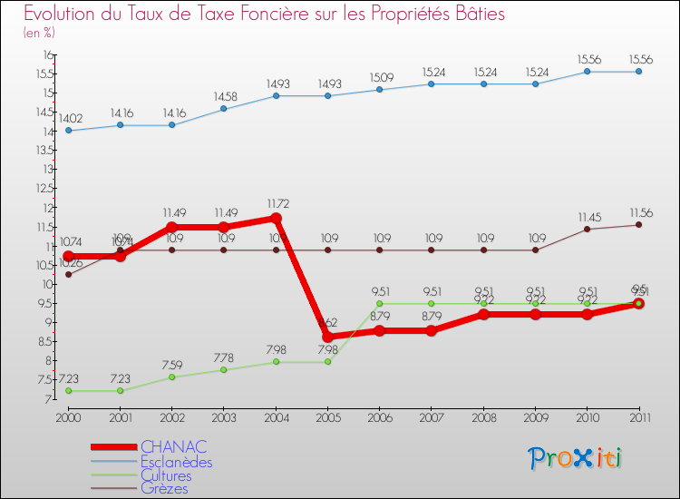 Evolution du taux de la taxe foncière sur le bati pour CHANAC et les communes proches Comparaison des taux de taxe foncière sur le bati pour CHANAC et les communes voisines