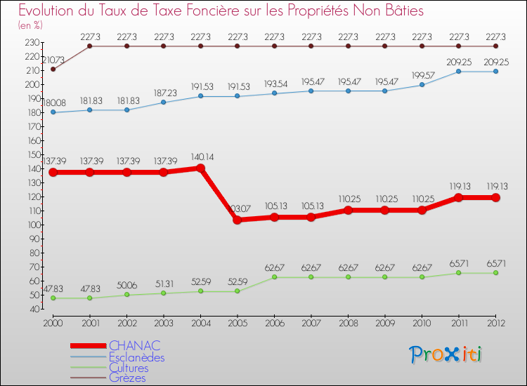 Evolution du taux de la taxe foncière sur les immeubles et terrains non batis pour CHANAC et les communes proches de 2000 à 2012 Comparaison des taux de la taxe foncière sur les immeubles et terrains non batis pour CHANAC et les communes voisines de 2000 à 2012