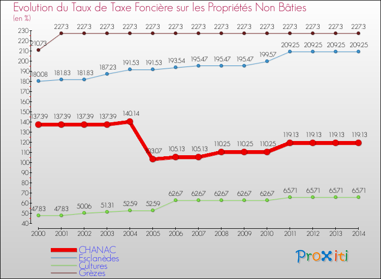 Evolution du taux de la taxe foncière sur les immeubles et terrains non batis pour CHANAC et les communes proches de 2000 à 2014 Comparaison des taux de la taxe foncière sur les immeubles et terrains non batis pour CHANAC et les communes voisines de 2000 à 2014