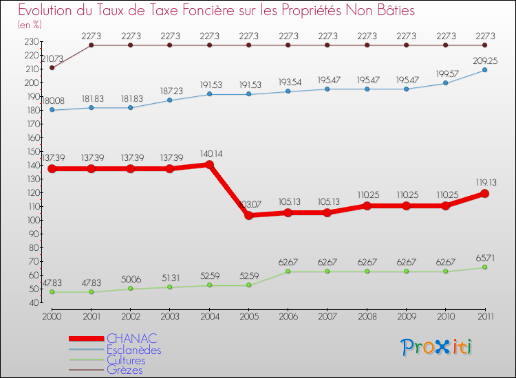 Evolution du taux de la taxe foncière sur les immeubles et terrains non batis pour CHANAC et les communes proches Comparaison des taux de la taxe foncière sur les immeubles et terrains non batis pour CHANAC et les communes voisines