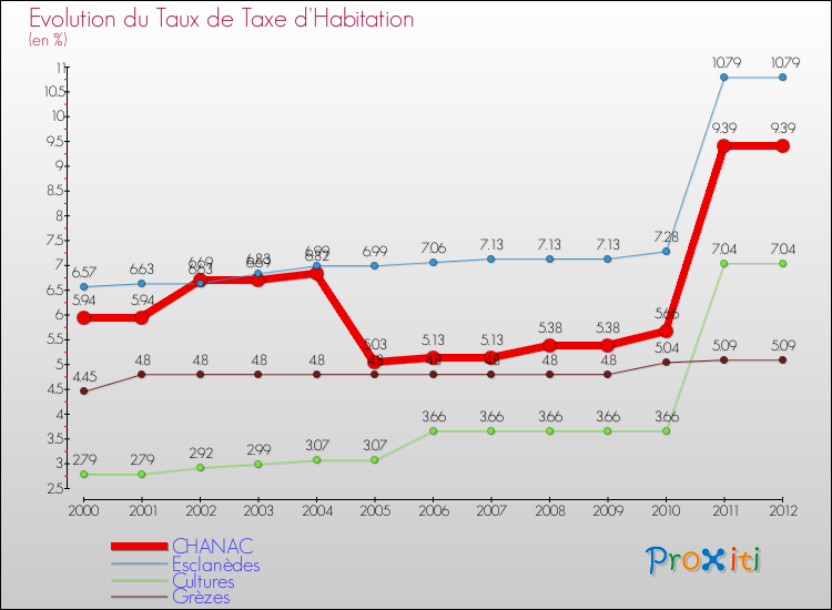 Evolution du taux de la taxe d'habitation pour CHANAC et les communes proches Comparaison des taux de la taxe d'habitation pour CHANAC et les communes voisines