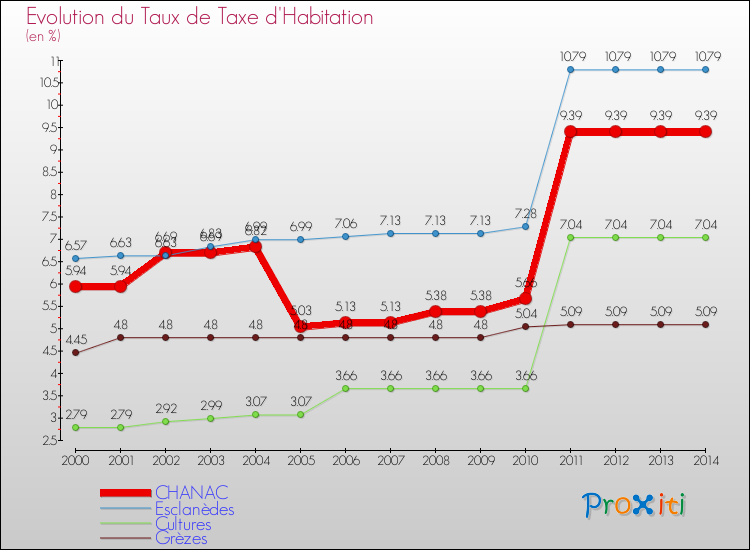 Evolution du taux de la taxe d'habitation pour CHANAC et les communes proches de 2000 à 2014 Comparaison des taux de la taxe d'habitation pour CHANAC et les communes voisines de 2000 à 2014