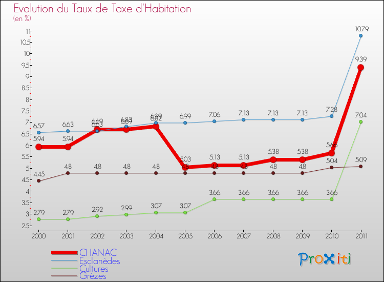 Evolution du taux de la taxe d'habitation pour CHANAC et les communes proches Comparaison des taux de la taxe d'habitation pour CHANAC et les communes voisines