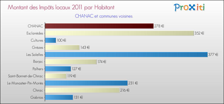 Montant des impôts locaux par Habitant pour CHANAC et les communes proches Comparaison des impôts locaux par habitant pour CHANAC et les communes voisines