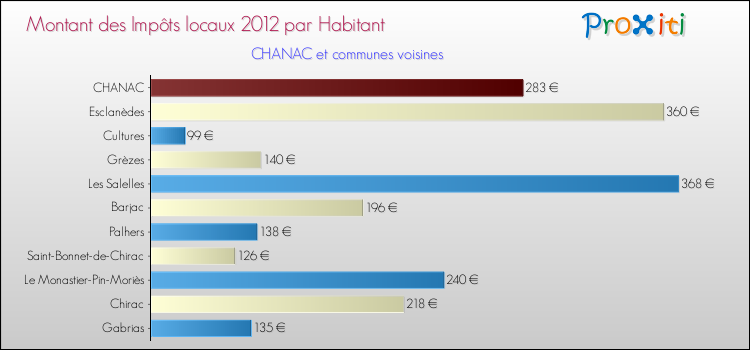 Montant des impôts locaux par Habitant pour CHANAC et les communes proches Comparaison des impôts locaux par habitant pour CHANAC et les communes voisines