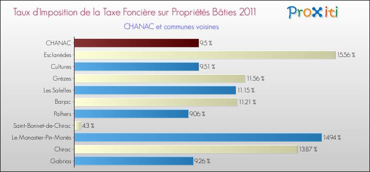 Taux d'imposition de la taxe foncière sur le bati 2011 pour CHANAC et les communes proches Comparaison des taux d'imposition de la taxe foncière sur le bati 2011 pour CHANAC et les communes voisines