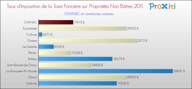 Taux d'imposition de la taxe foncière sur les immeubles et terrains non batis 2011 pour CHANAC et les communes proches Comparaison des taux d'imposition de la taxe foncière sur les immeubles et terrains non batis 2011 pour CHANAC et les communes voisines