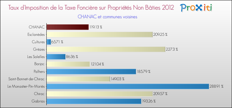 Taux d'imposition de la taxe foncière sur les immeubles et terrains non batis 2012 pour CHANAC et les communes proches Comparaison des taux d'imposition de la taxe foncière sur les immeubles et terrains non batis 2012 pour CHANAC et les communes voisines
