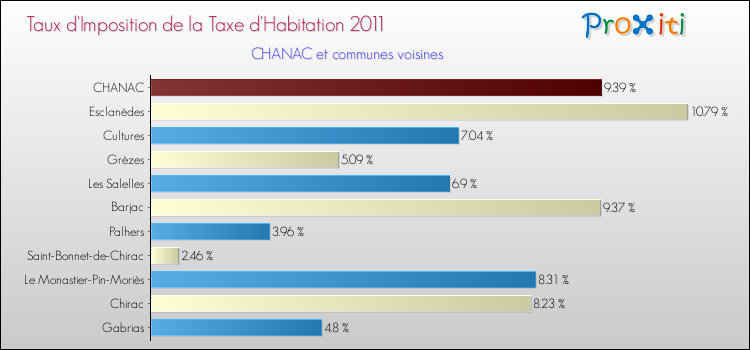 Taux d'imposition de la taxe d'habitation 2011 pour CHANAC et les communes proches Comparaison des taux d'imposition de la taxe d'habitation 2011 pour CHANAC et les communes voisines