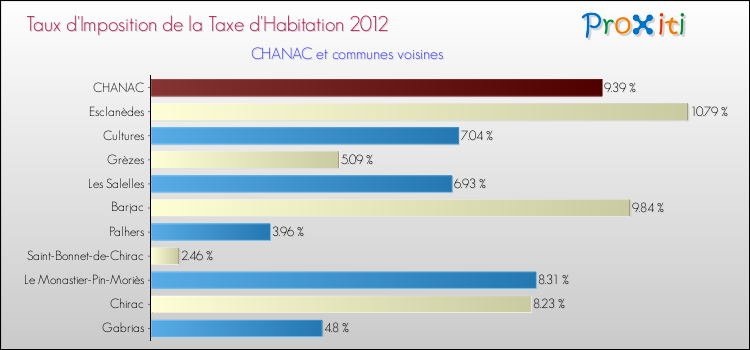 Taux d'imposition de la taxe d'habitation 2012 pour CHANAC et les communes proches Comparaison des taux d'imposition de la taxe d'habitation 2012 pour CHANAC et les communes voisines