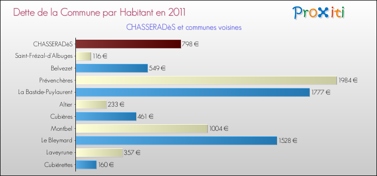 Dette par habitant de la commune en 2011 pour CHASSERADèS et les communes proches Comparaison de la dette par habitant de la commune en 2011 pour CHASSERADèS et les communes voisines